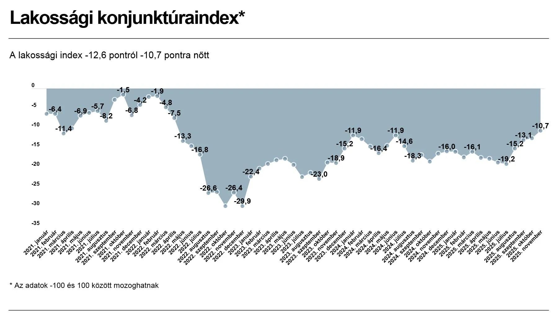 2022 tavasza óta nem látott szinteken a lakosság és a vállalatok gazdasági közérzete