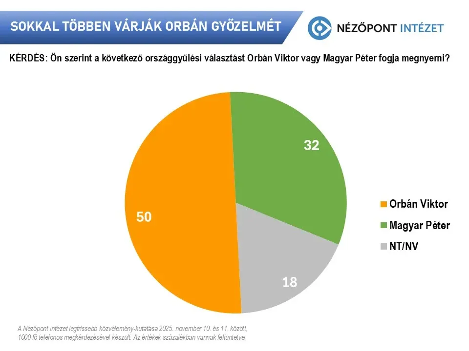 A felmérés szerint nagy a fölénye a miniszterelnöknek