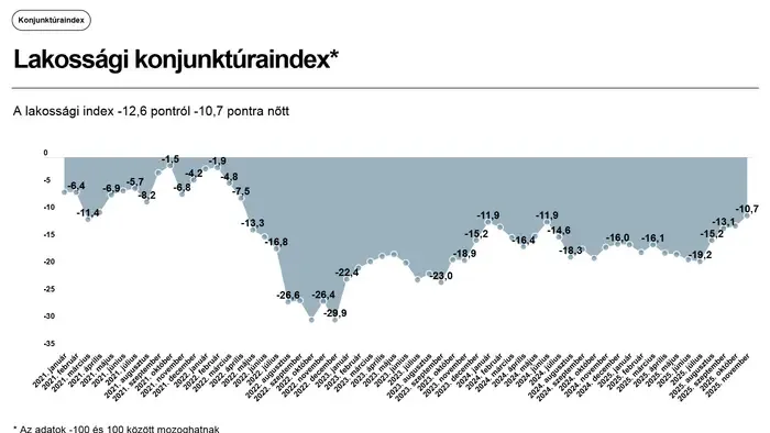 2022 tavasza óta nem látott szinteken a lakosság és a vállalatok gazdasági közérzete