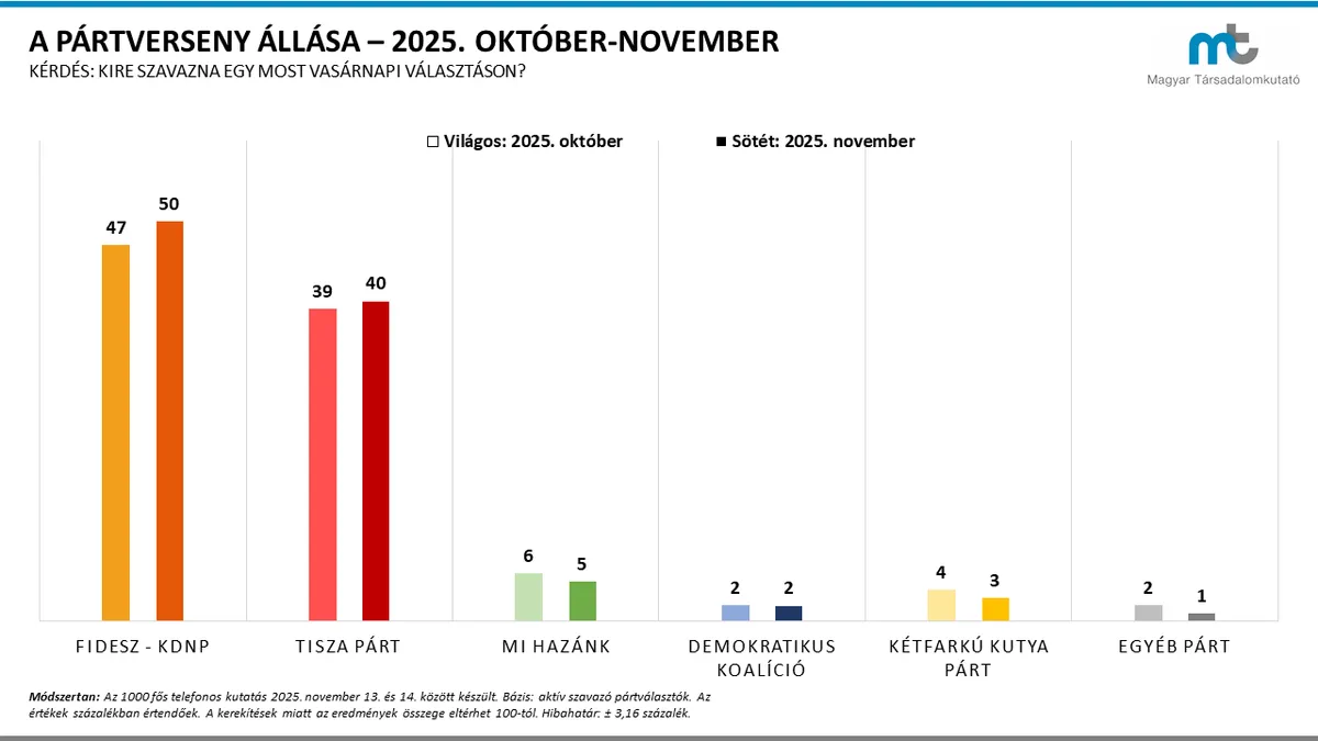 A felmérés adatai egyértelműen igazolják a kormánypártok fölényét a választók körében
