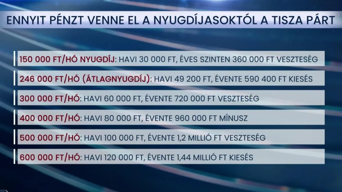 Egy magyar nyugdíjas ennyit veszítene el, ha a Tisza Párt kerülne hatalomra