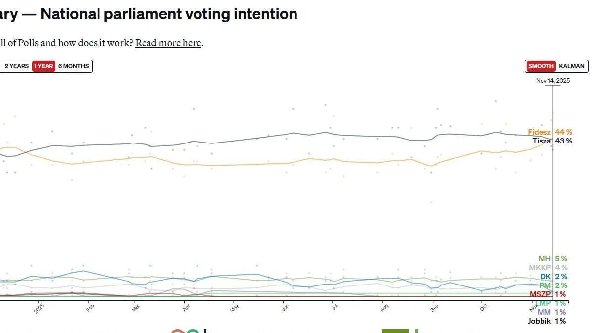 Már az ellenzéki Politico szerint is a Fidesz vezet
