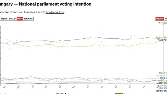 Már az ellenzéki Politico szerint is a Fidesz vezet