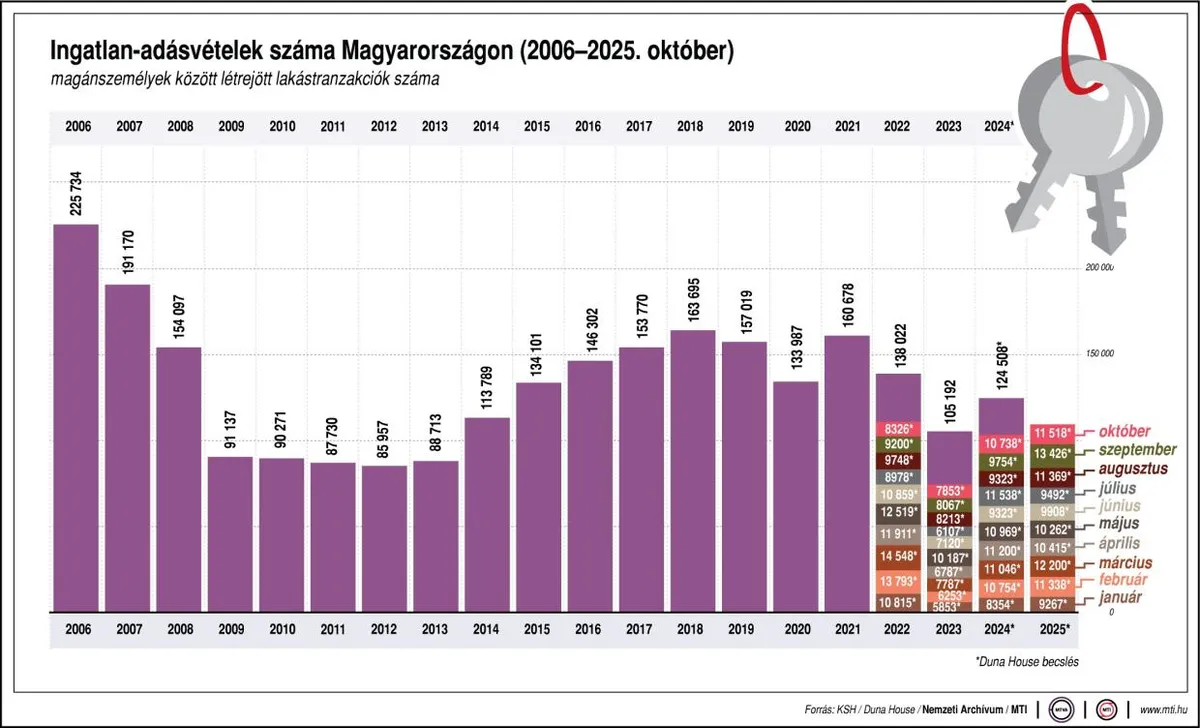 Továbbra is népszerű volt a lakásvásárlók között az Otthon Start Program