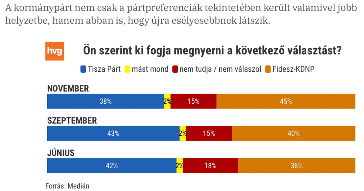 A kormánypátisággal nem vádolható HVG is elismeri már, apad a Tisza