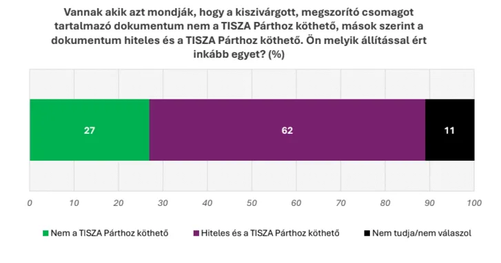 Az emberek többsége szerint a Tisza csomag valódi és Magyar Péterékhez köthető
