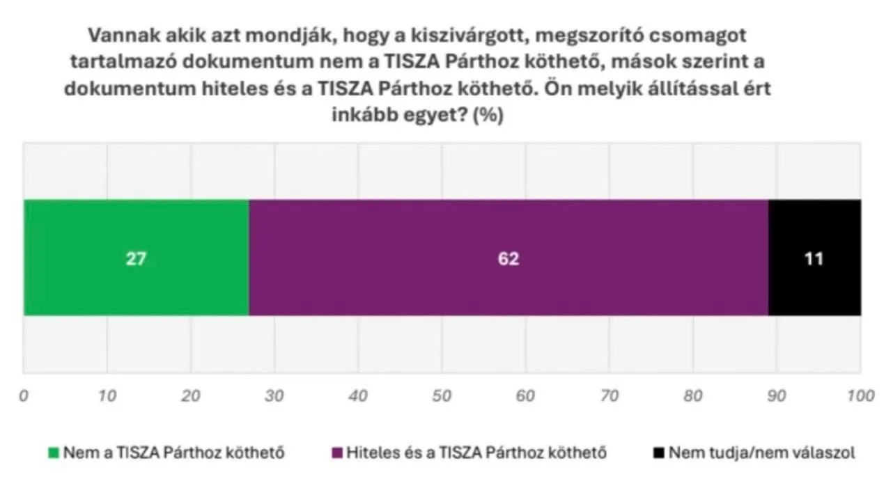 Orbán Balázs szerint az emberek 62 százaléka hitelesnek tartja a Tisza Párt adóemelési terveit