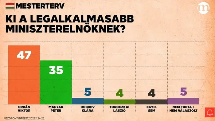 Magyar Péter ennek a közvélemény-kutatási eredménynek nem fog örülni