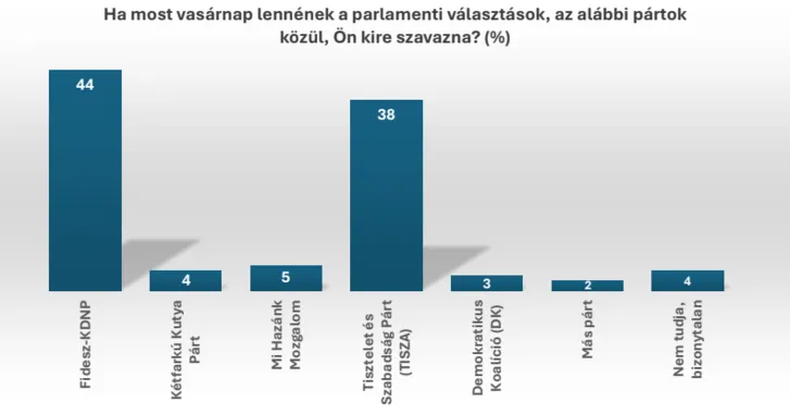 Orbán Viktor és a Fidesz-KDNP előnye egyre nő a választásokhoz közeledve