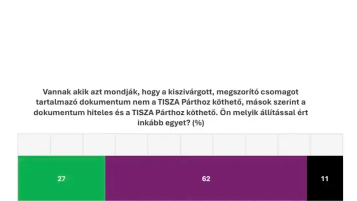 Orbán Balázs szerint az emberek 62 százaléka hitelesnek tartja a Tisza Párt adóemelési terveit