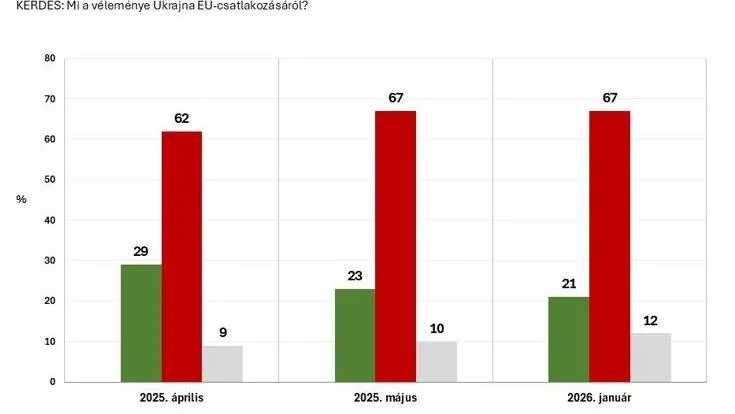 Kétharmados többség utasítja el Ukrajna EU-tagságát és katonai támogatását