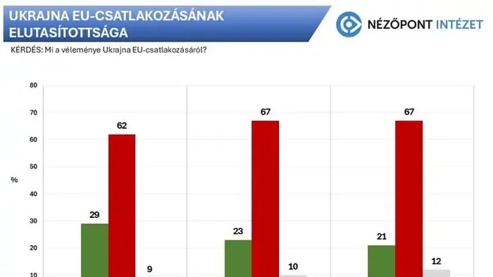 Kétharmados többség utasítja el Ukrajna EU-tagságát és katonai támogatását