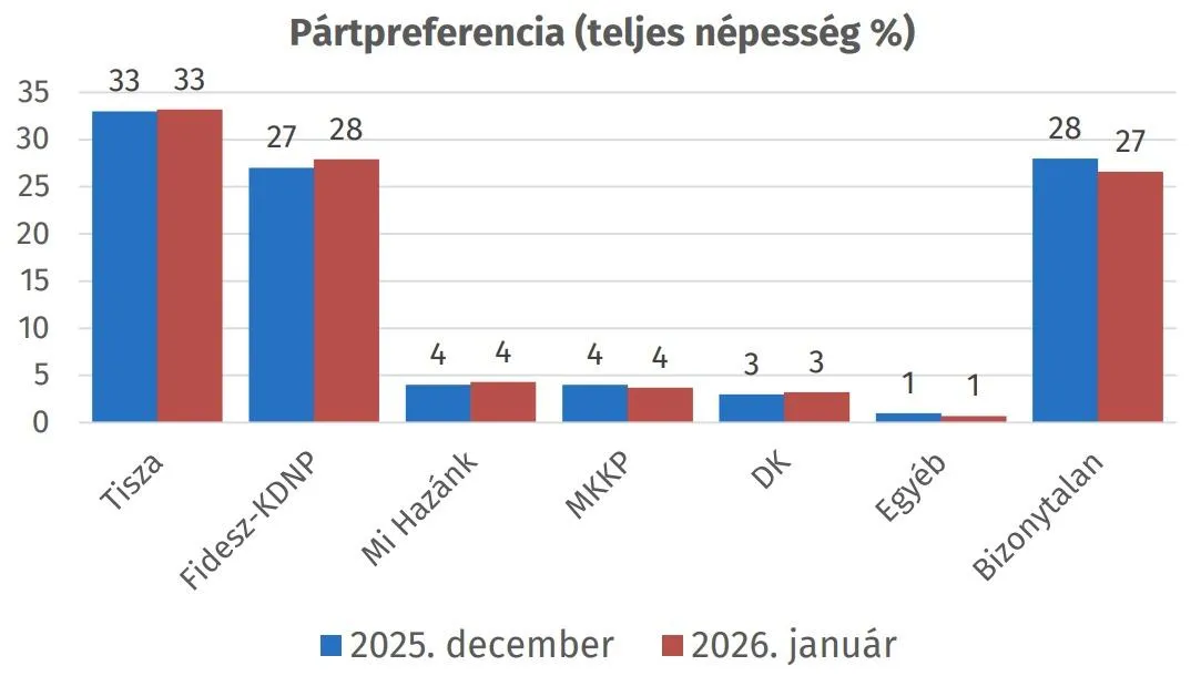 A Republikon szerint erősödik a Fidesz, stagnál a Tisza