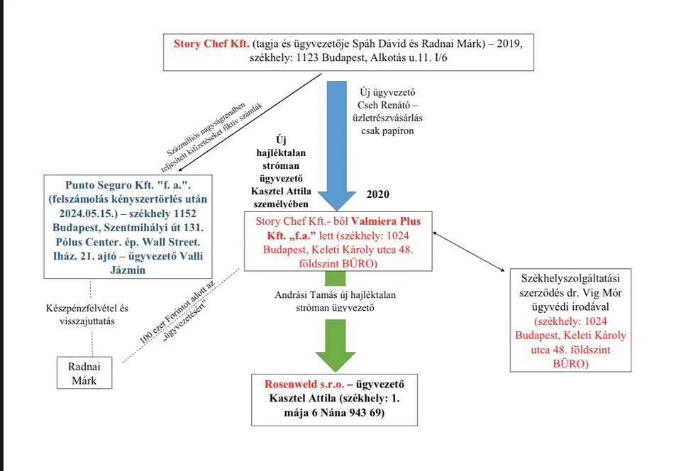 A Budai Gyula által nyilvánosságra hozott cégháló, mely igazolja a Radnai Márkkal szemben megfogalmazott vádakat