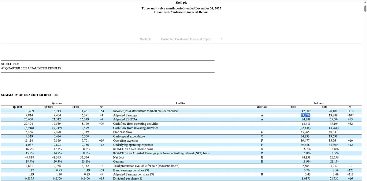 A Shell 2022-ben 40 milliárd dollár nyereséget könyvelhetett el