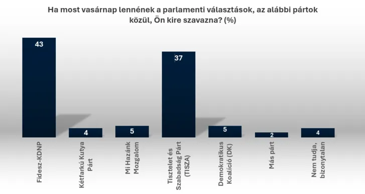 A felmérés szerint négypárti parlament alakul április 12-e után