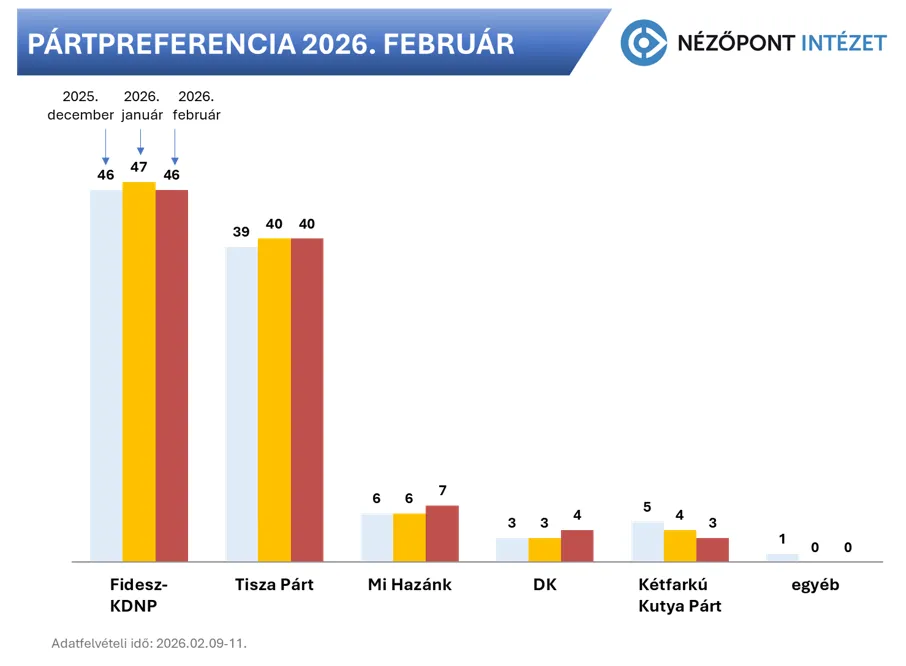 A februári pártpreferenciák a Nézőpont Intézet legújabb felmérése szerint