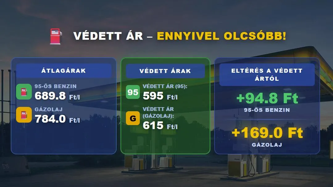 Sokkal olcsóbb az üzemanyag a védett árnak köszönhetően, ezt Orbán Viktor is megtapasztalta
