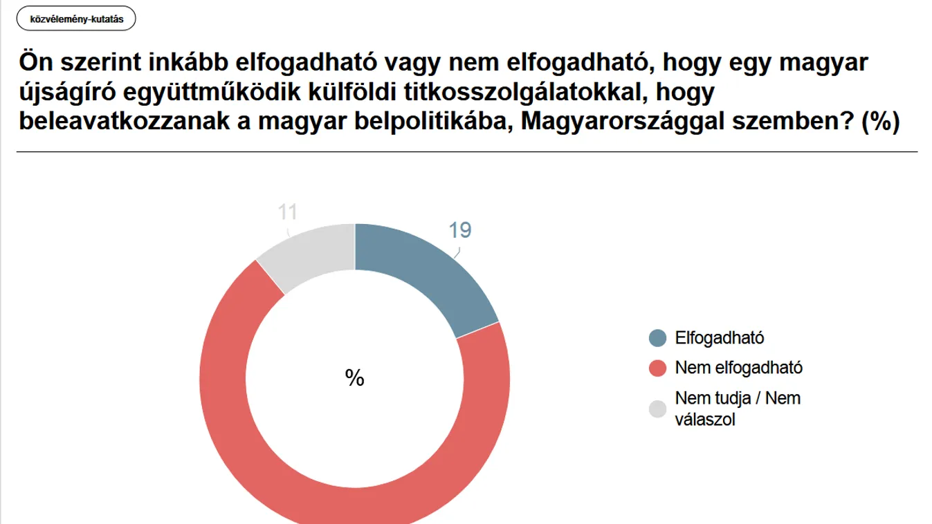 A Századvég felmérése egy újságíró és egy külföldi titkosszolgálat együttműködéséről