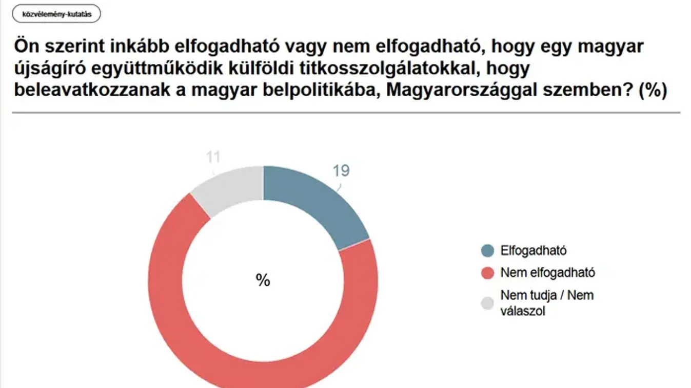 Századvég: A magyarok 70 százaléka elítéli Panyi Szabolcs tettét és a külföldi titkosszolgálati beavatkozást