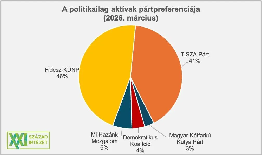 Jelenleg a Fidesz vezet, az előnye öt pont