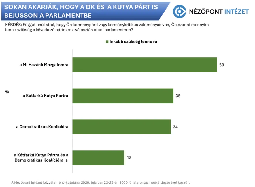 A Nézőpont Intézet felmérése arról, hogy állnak a kisebb ellenzéki pártok