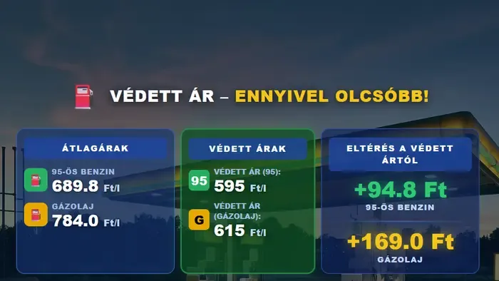 Sokkal olcsóbb az üzemanyag a védett árnak köszönhetően, ezt Orbán Viktor is megtapasztalta