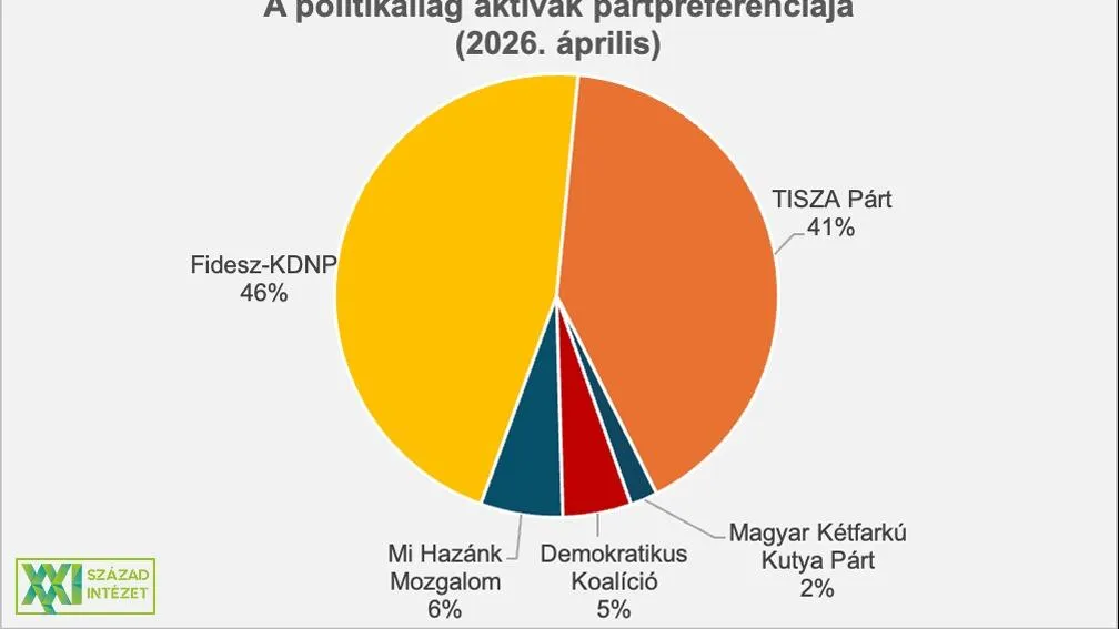 XXI. Század Intézet: Vezet a Fidesz – Akár négypárti parlament is lehetséges