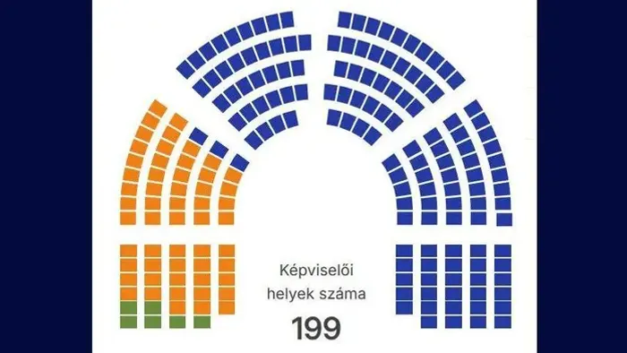 98,94 százalékos a feldolgozottság, így alakultak a választási eredmények