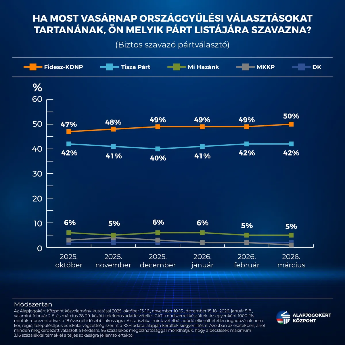 Alapjogokért Központ felmérése, 2026. március vége