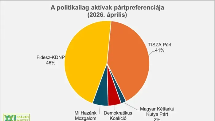 XXI. Század Intézet: Vezet a Fidesz – Akár négypárti parlament is lehetséges