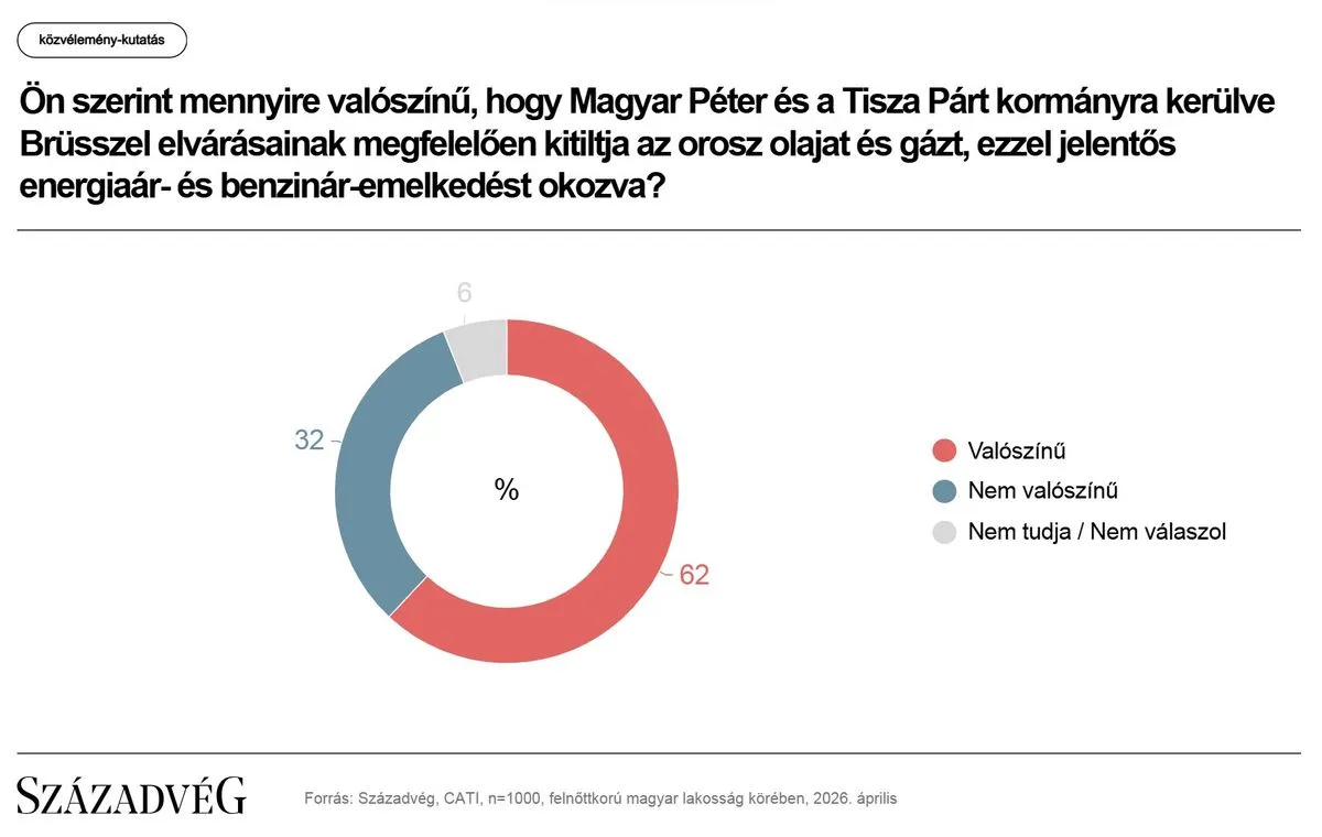 A többség szerint egy Tisza-kormány kivezetné az olcsó orosz energiát Magyarországról