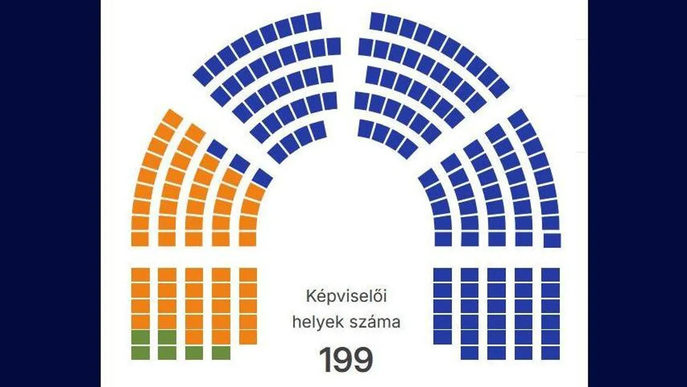 98,94 százalékos a feldolgozottság, így alakultak a választási eredmények
