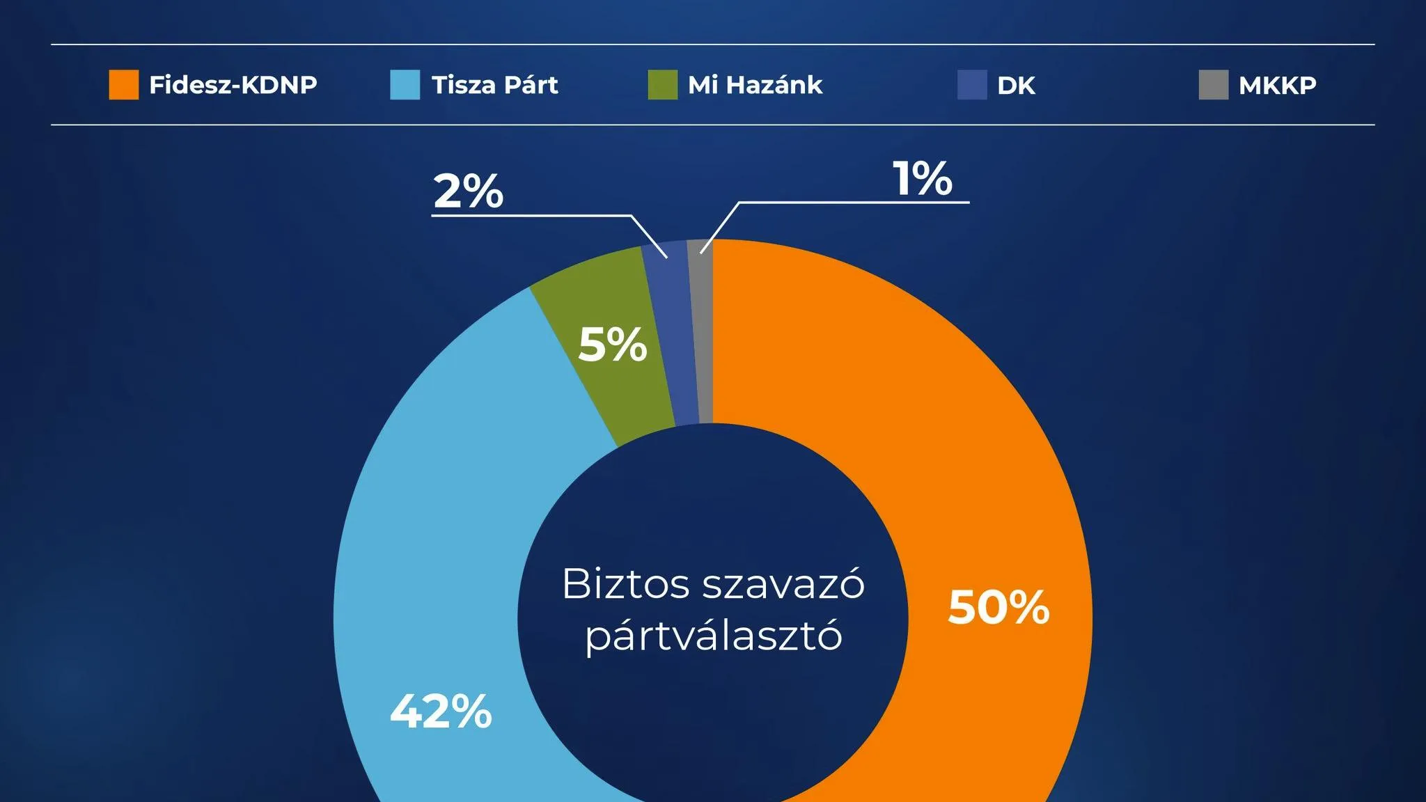 Alapjogokért Központ: a kampányfinisben erősödött a jobboldal, elérte az 50 százalékot