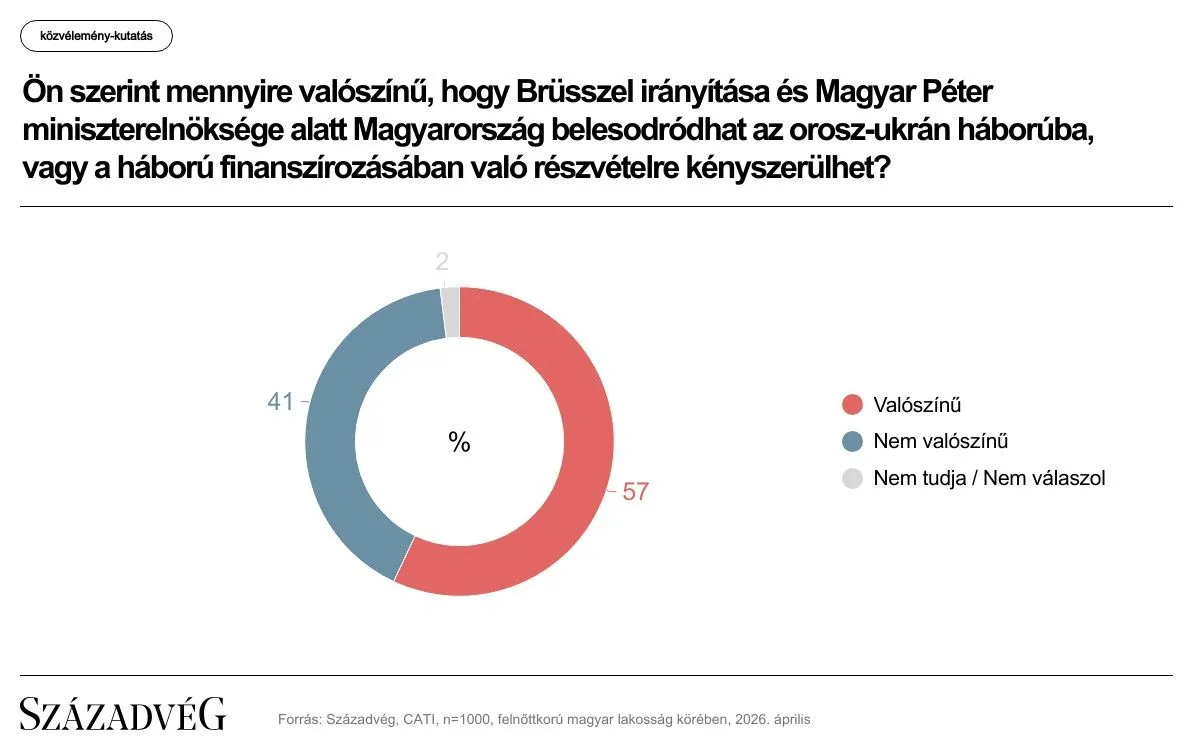 A magyarok 57 százaléka biztos abban, ha Magyar Péter hatalomra kerül, az ország belekeveredik az orosz-ukrán háborúba