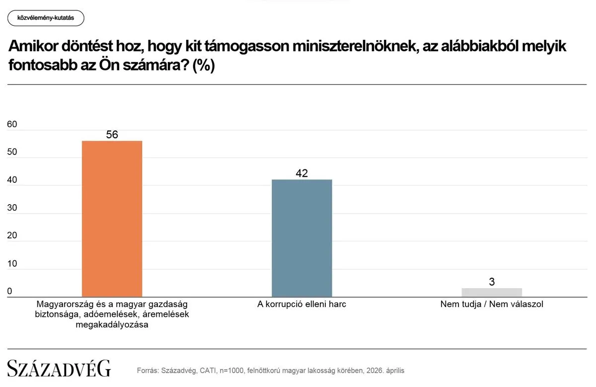A magyaroknak a biztonságérzetük a legfontosabb