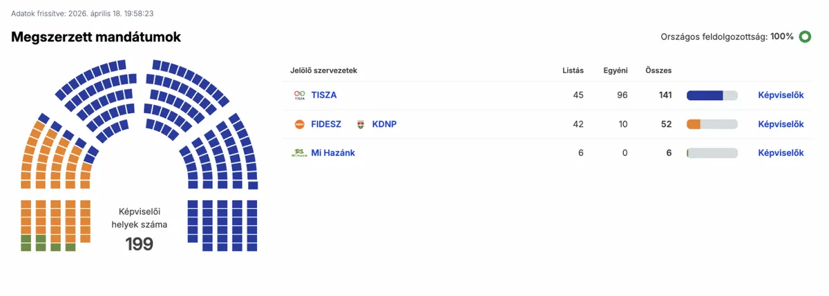 A 2026-os országgyűlési választások végeredménye