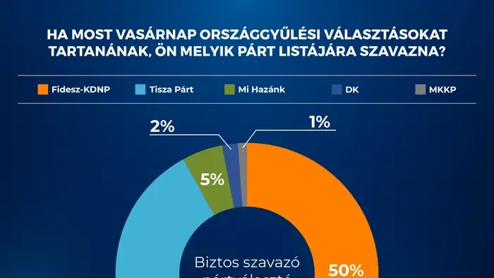 Alapjogokért Központ: a kampányfinisben erősödött a jobboldal, elérte az 50 százalékot